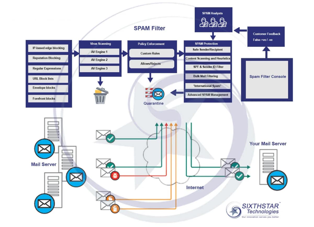 Email Filtering Diagram Email Filtering Diagram